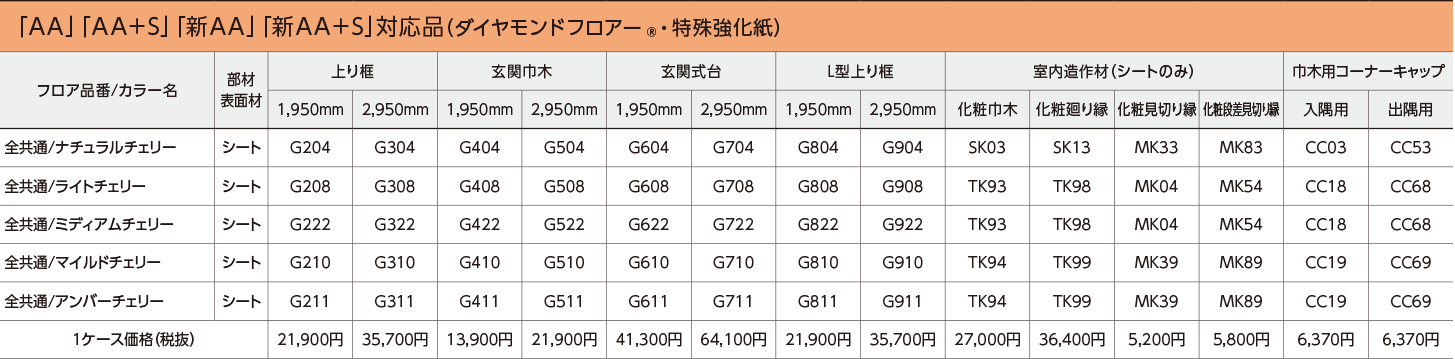 「AA」「AA＋S」「新AA」「新AA＋S」