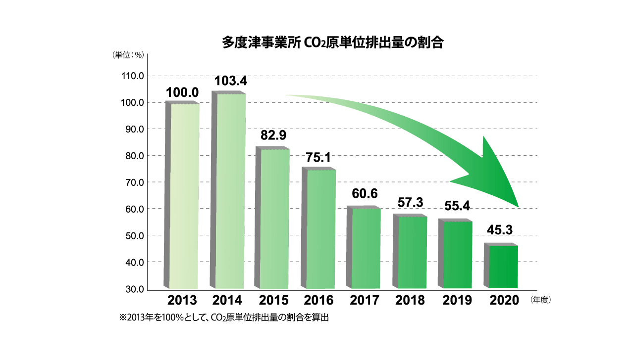 多度津事務所 CO2原単位排出量の割合