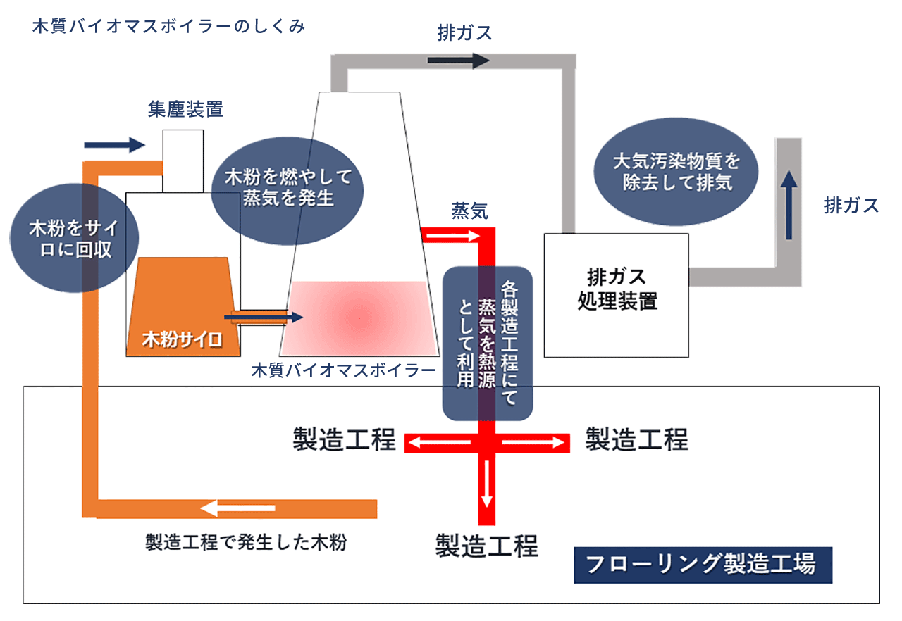 省エネ型機械設備の導入による節電効果への追及の図