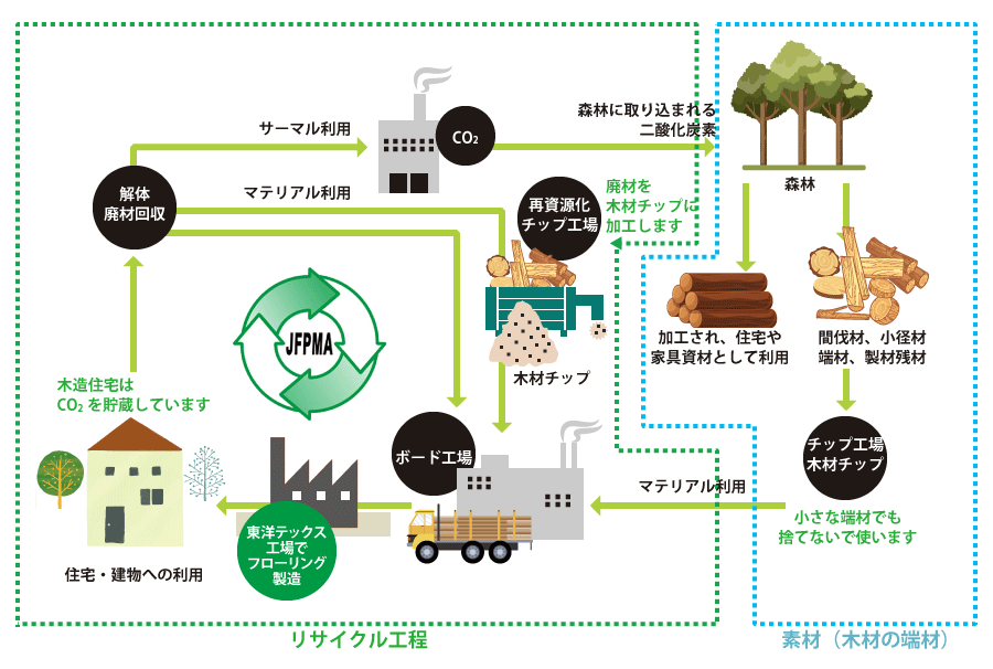 リサイクル工程の図