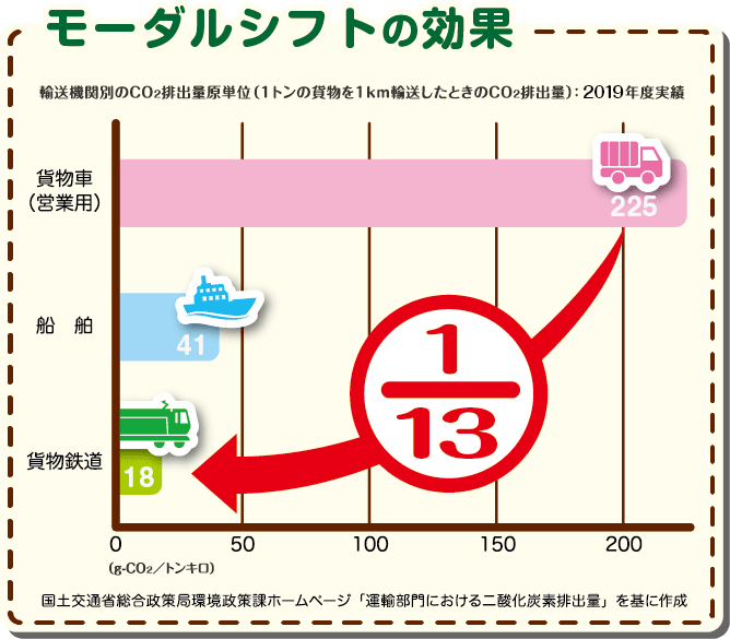 モーダルシフト