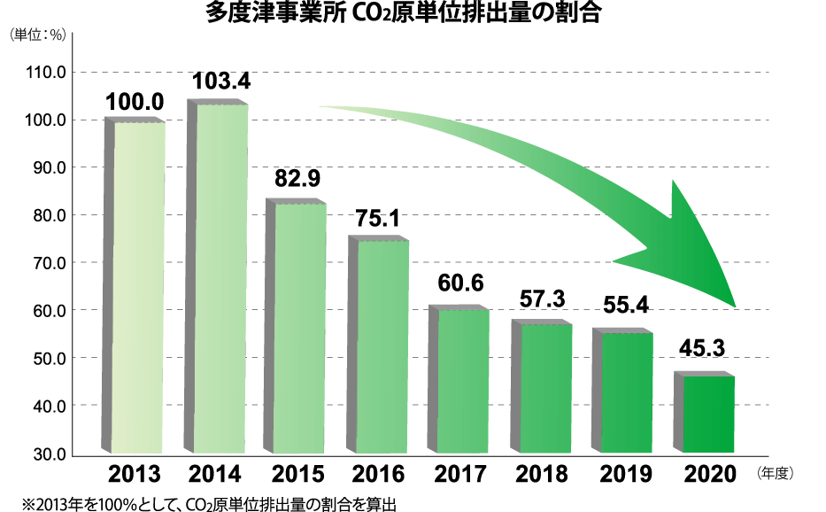 多度津事務所 CO2原単位排出量の割合